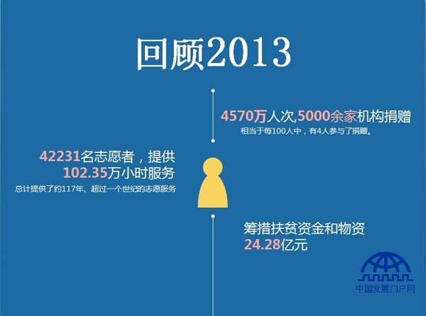 2013年平均每100人中就有4人为基金会捐款，社会捐赠总额达5.25亿元，共有286万贫困人口受益，”这是中国扶贫基金会秘书长刘文奎在“中国扶贫基金会2013捐赠人大会”上宣布的2013年度工作成果。