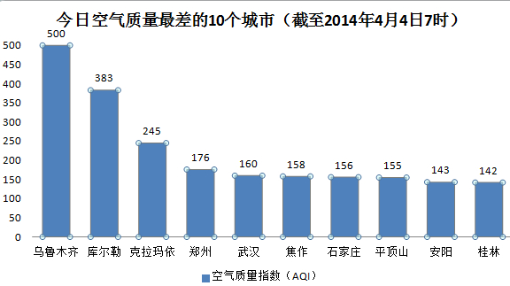 4日空气最差10城:乌鲁木齐“爆表” 新疆包揽前三