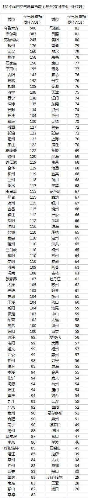 4日空气最差10城:乌鲁木齐“爆表” 新疆包揽前三。自2014年1月1日起，环保部发布空气质量实时信息、空气质量月报及参与空气质量排名的地级城市已由74个增加到161个