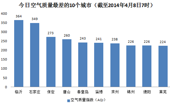 8日空气最差十城：山东河北各占四席 京津重度污染