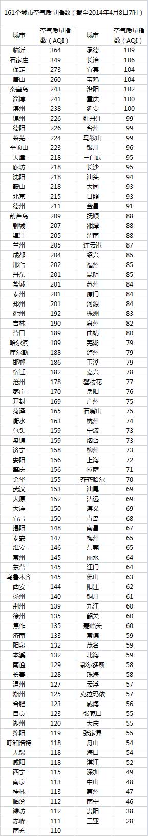 8日空气最差十城：山东河北各占四席 京津重度污染