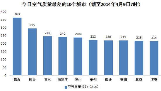 9日空气最差10城：北京连续2日重污染 临沂垫底