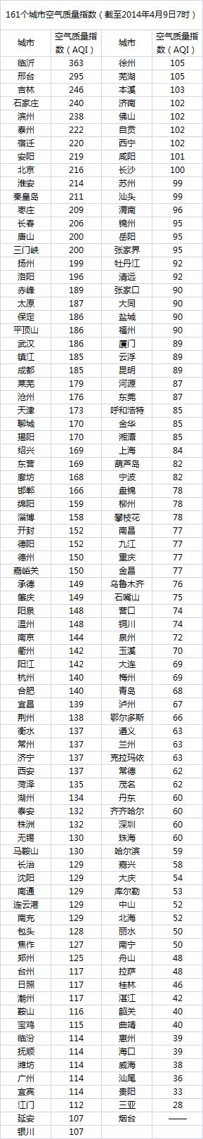 9日空气最差10城：北京连续2日重污染 临沂垫底