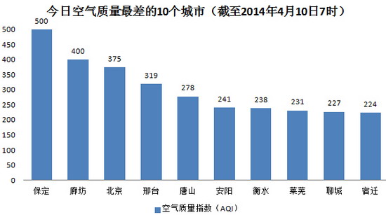 今日空气最差10城：保定“爆表” 北京污染升级（图）