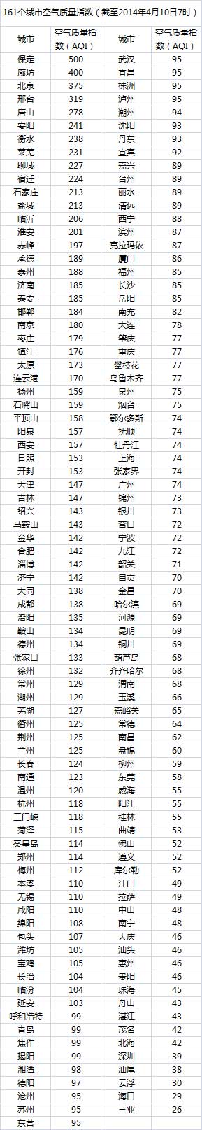 4月10日空气最差10城:保定“爆表” 北京升级