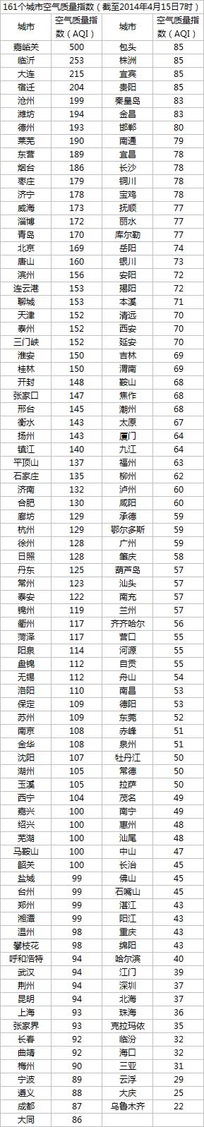 15日空气质量最差10城:嘉峪关“爆表”三城重污染