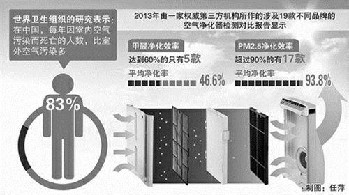 空氣凈化器淪為吸塵器 國內產品重PM2.5輕甲醛