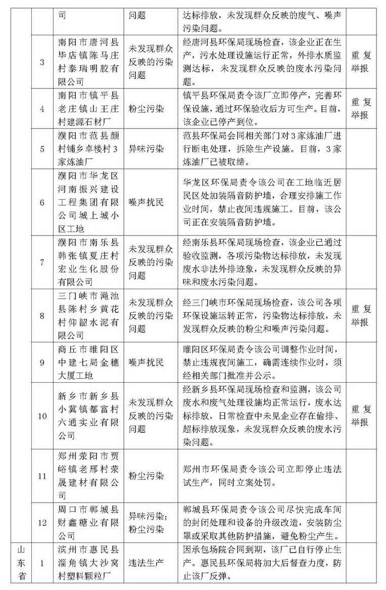 环保举报热线2013年12月群众举报案件处理情况