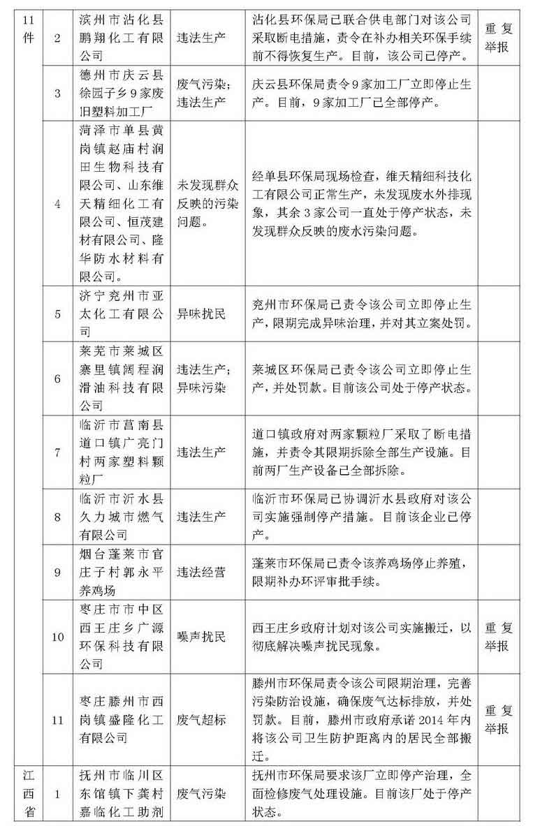 环保举报热线2013年12月群众举报案件处理情况