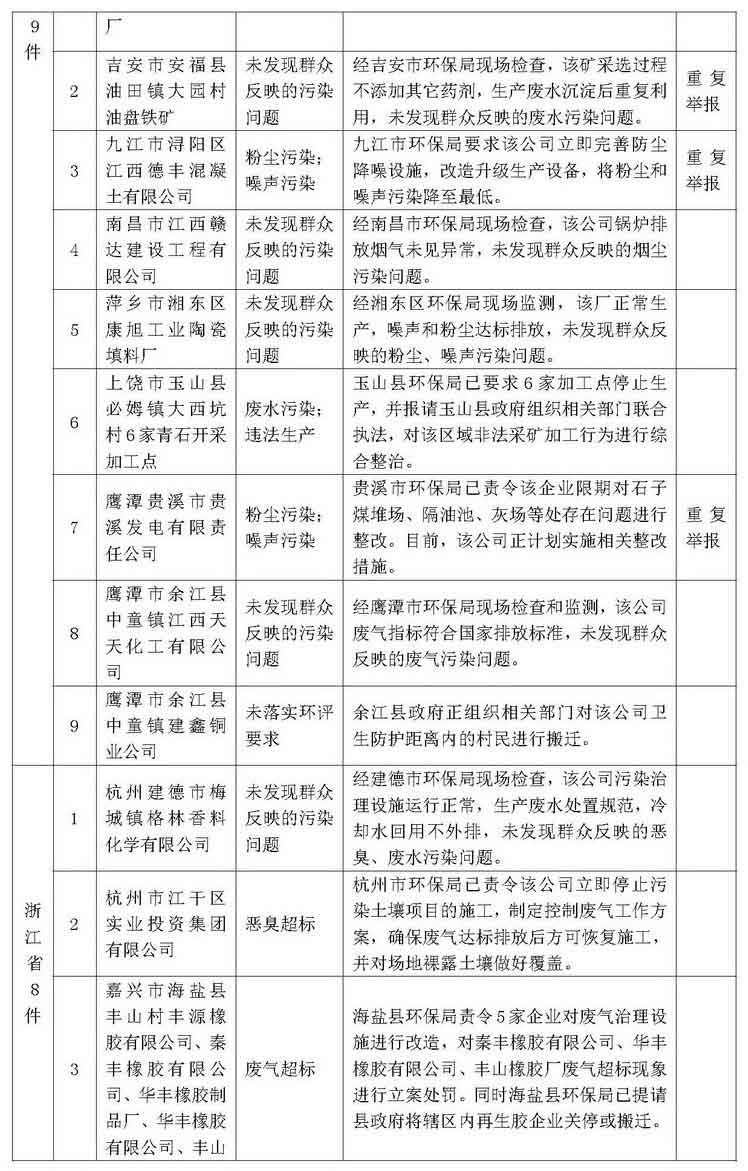 环保举报热线2013年12月群众举报案件处理情况