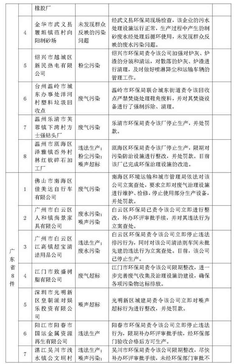 环保举报热线2013年12月群众举报案件处理情况