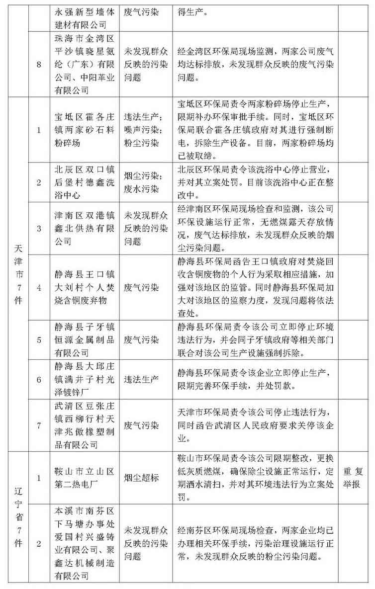 环保举报热线2013年12月群众举报案件处理情况