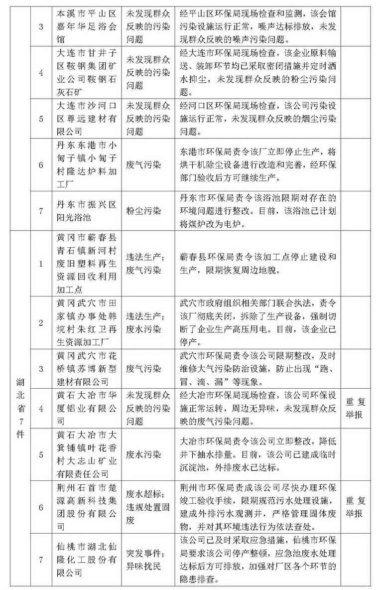 环保举报热线2013年12月群众举报案件处理情况