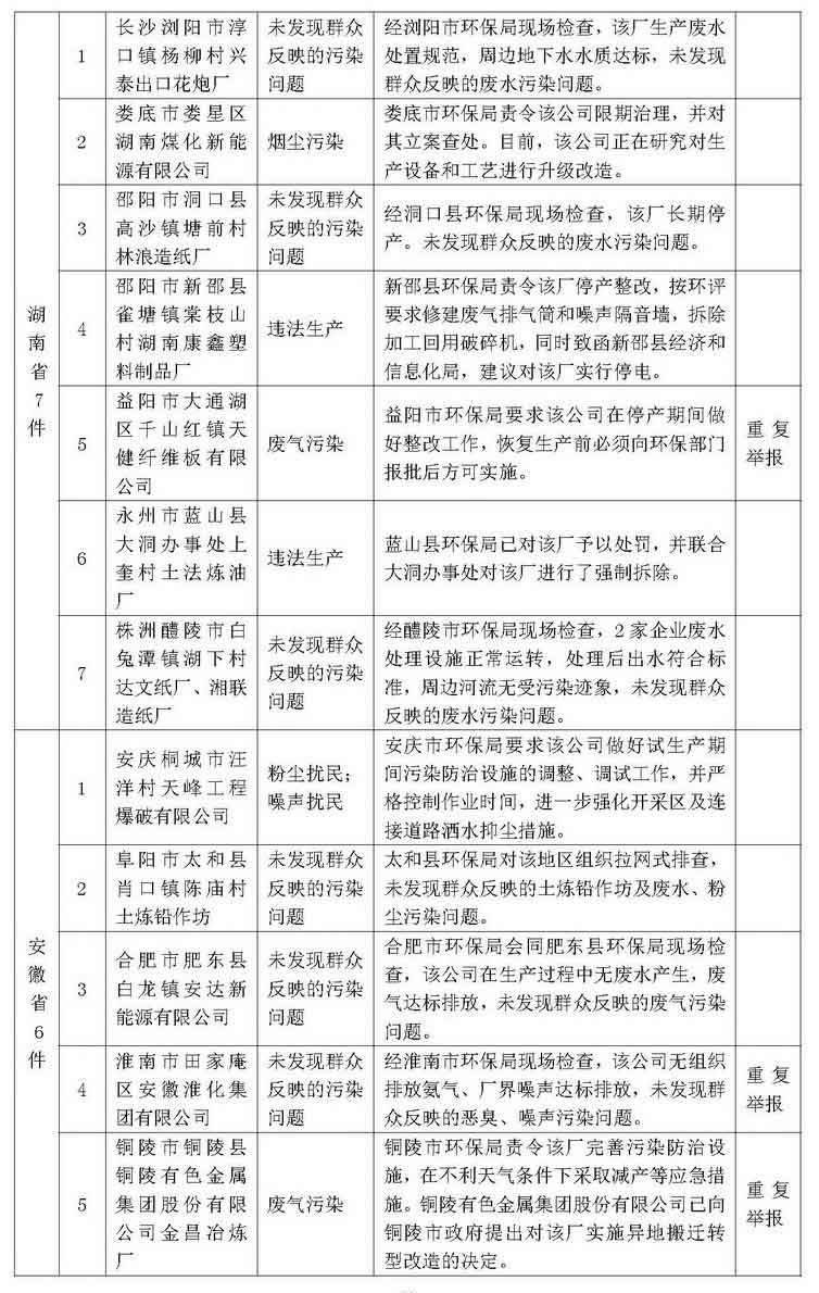 环保举报热线2013年12月群众举报案件处理情况