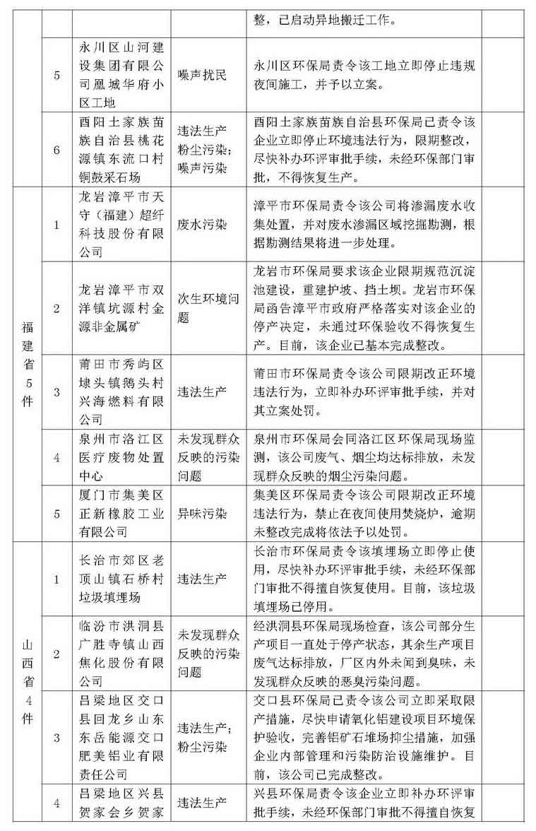 环保举报热线2013年12月群众举报案件处理情况