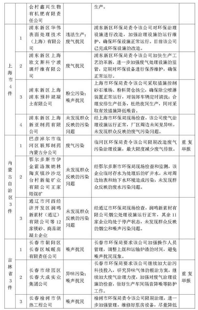 环保举报热线2013年12月群众举报案件处理情况