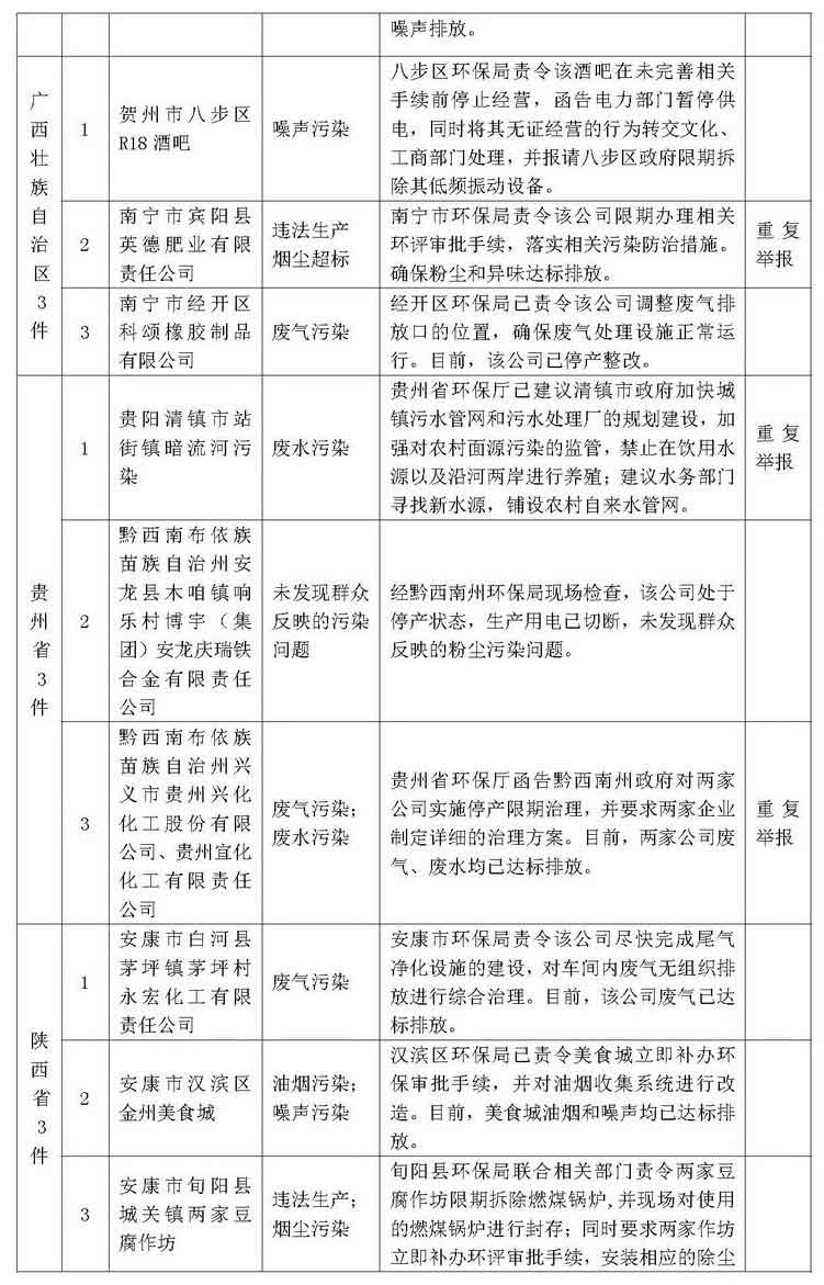 环保举报热线2013年12月群众举报案件处理情况