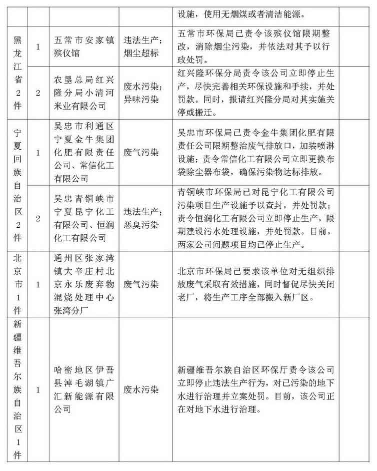 环保举报热线2013年12月群众举报案件处理情况