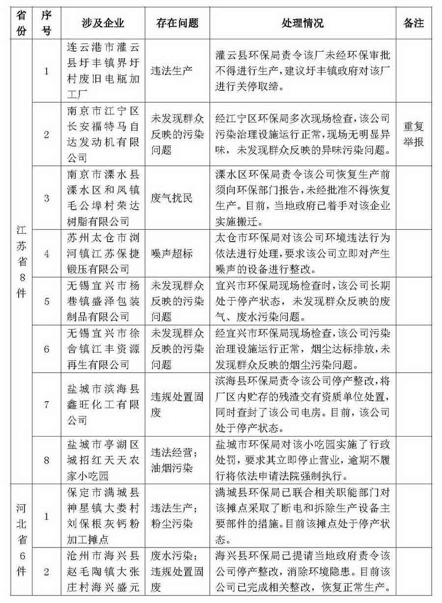 环境保护部“12369”环保举报热线2014年1月群众举报案件情况表