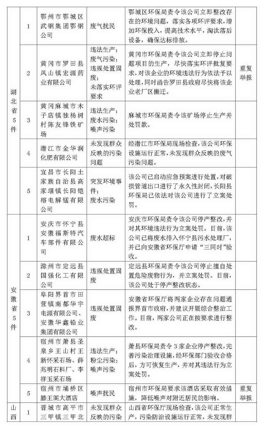 环境保护部“12369”环保举报热线2014年1月群众举报案件情况表