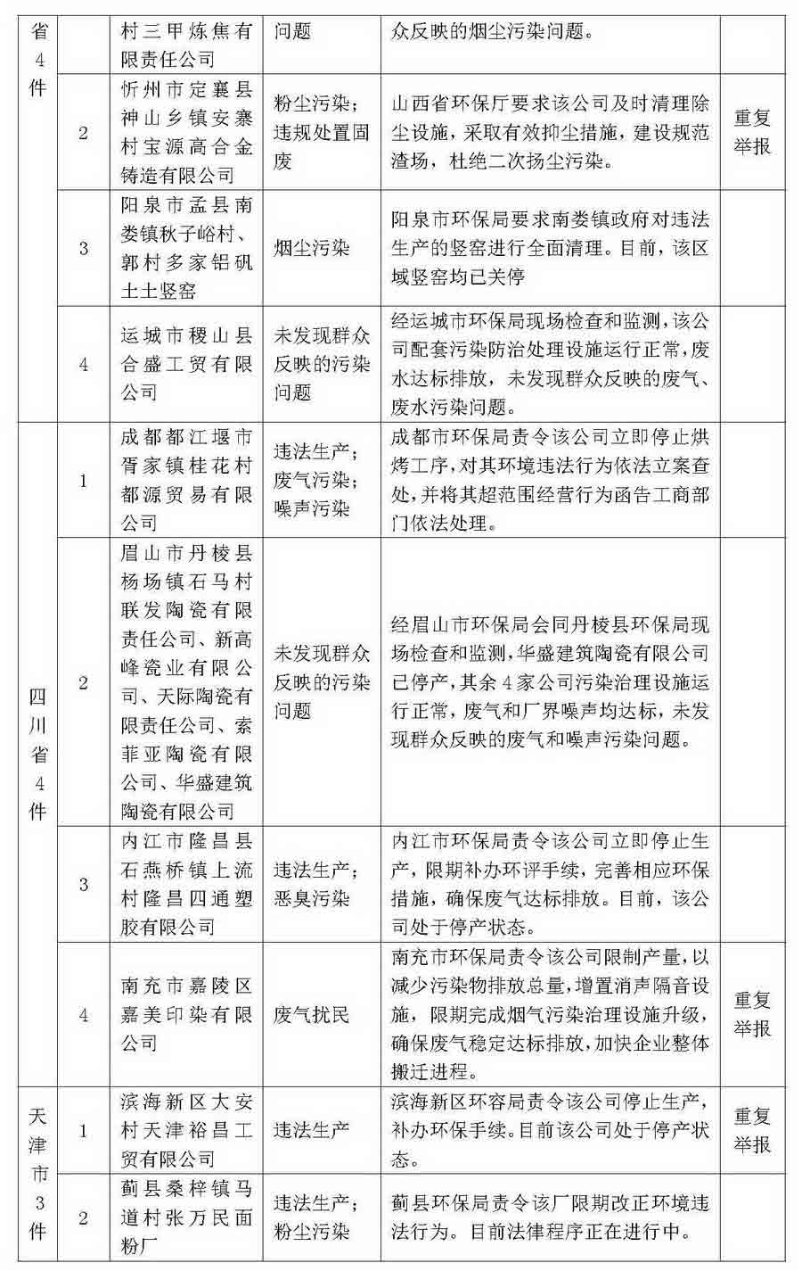 环境保护部“12369”环保举报热线2014年1月群众举报案件情况表