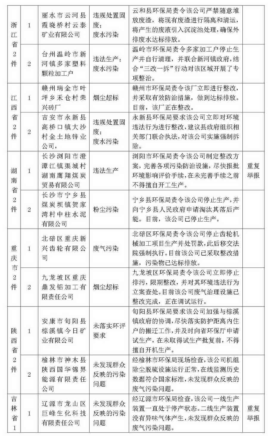 环境保护部“12369”环保举报热线2014年1月群众举报案件情况表