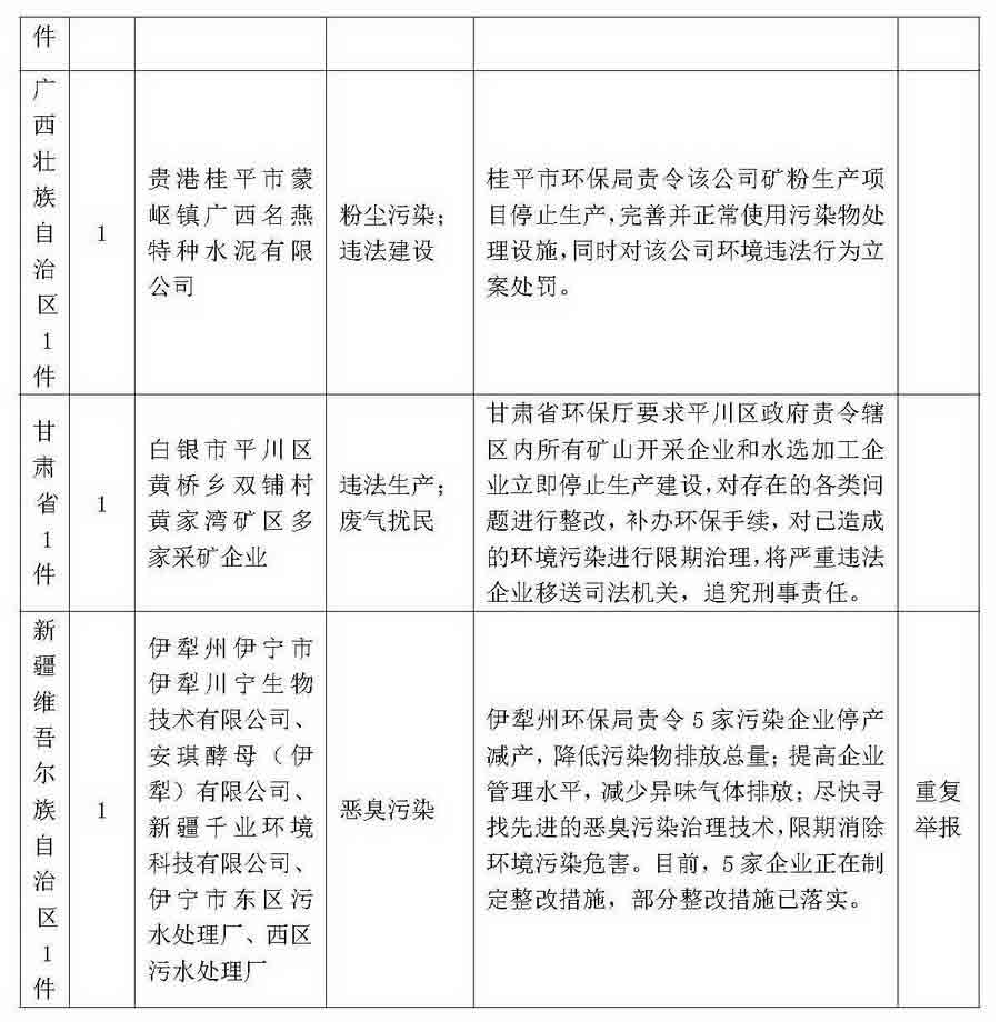 环境保护部“12369”环保举报热线2014年1月群众举报案件情况表