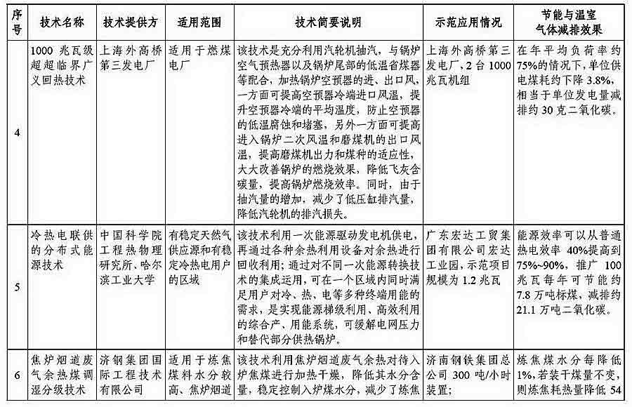 节能减排与低碳技术成果转化推广清单（第一批） 