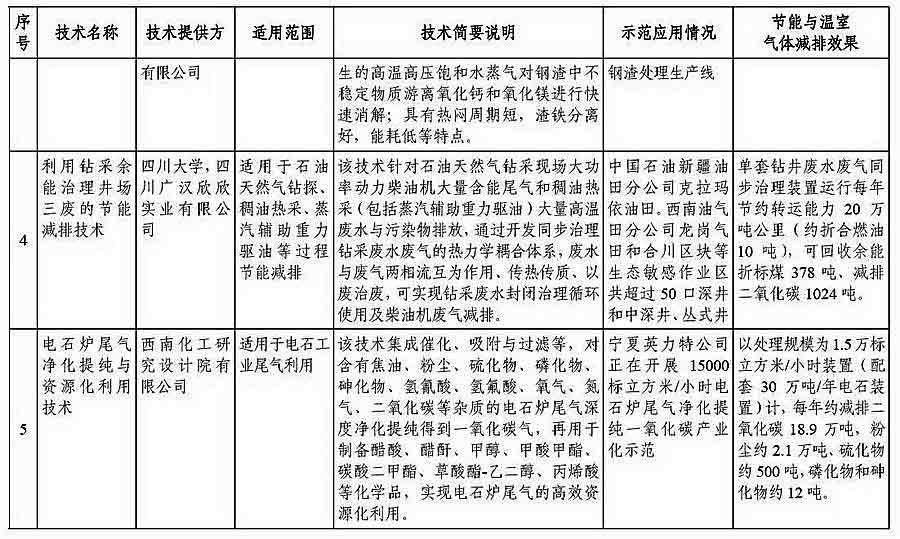 节能减排与低碳技术成果转化推广清单（第一批） 