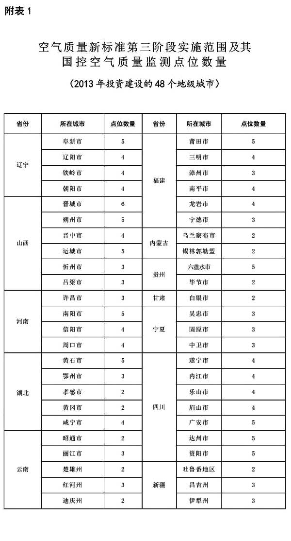 关于印发《空气质量新标准第三阶段监测实施方案》的通知