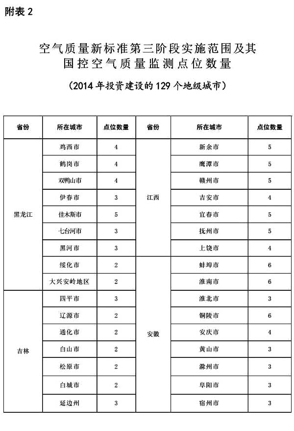 关于印发《空气质量新标准第三阶段监测实施方案》的通知