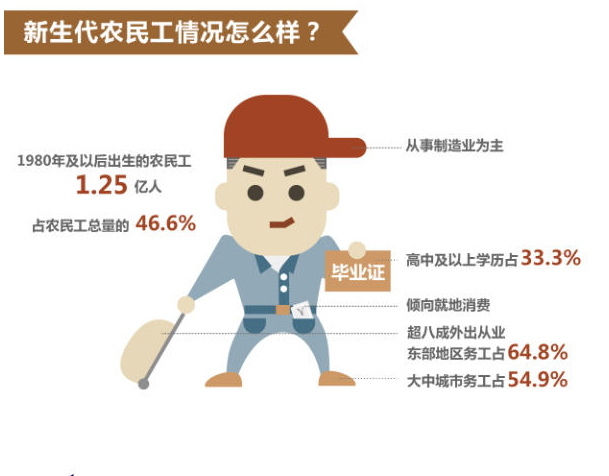 中国新生代农民工1.25亿 受教育程度普遍较高