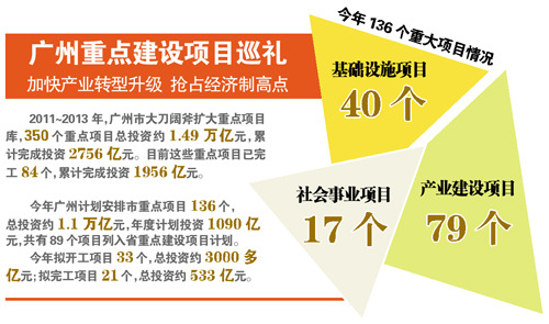广州今年投千亿推136重大项目 