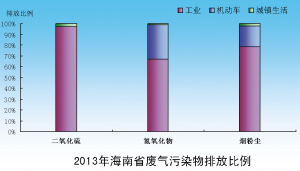 2013年海南省环境空气质量状况