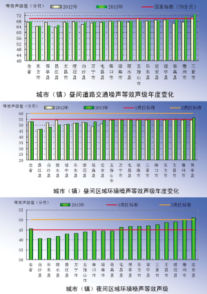 2013海南省环境状况公报