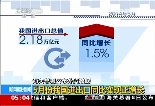 5月份我国进出口同比实现正增长 