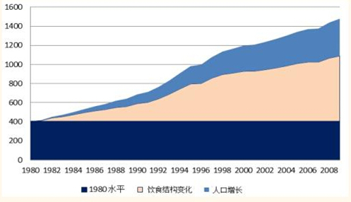世行报告:高收入国家粮食消费结构的转变_中国