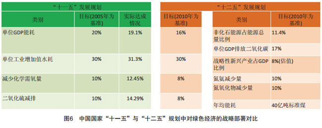 为了更好地促进中国绿色经济的发展，需要多方面的措施的协同推进。发展绿色经济是一项复杂的系统工程不是某项政策或措施能够单独实现的，需要绿色投资、绿色消费和绿色技术的协同推进才能取得最好的效果。