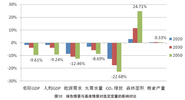 该研究通过模拟发现，走绿色发展道路，中国可以实现更有质量的经济增长。走绿色发展的道路对中国GDP会有一定影响，GDP增速将放慢，但这种影响仍在可控范围内。绿色情景中经济相关指标虽然有所下降，但能源消耗和二氧化碳排放的下降力度明显快于经济指标的下降，森林面积和粮食产量则有所增加。