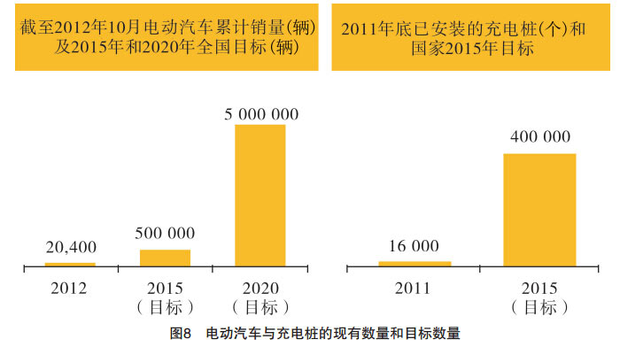 图8 电动汽车与充电桩的现有数量与目标数量 图8 电动汽车与充电桩的现有数量与目标数量