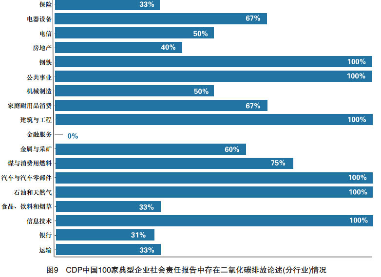 图9 CDP中国100家典型企业社会责任报告中存在二氧化碳排放论述(分行业)情况 图9 CDP中国100家典型企业社会责任报告中存在二氧化碳排放论述(分行业)情况
