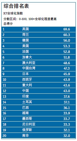 中国信息通信技术全球化指数位居世界第十二_