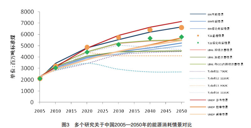 在基准情景中，中国的一次能源消耗要在2048年达到66.13亿吨标准煤以后才会开始下降，2050年约为66.07亿吨标准煤。