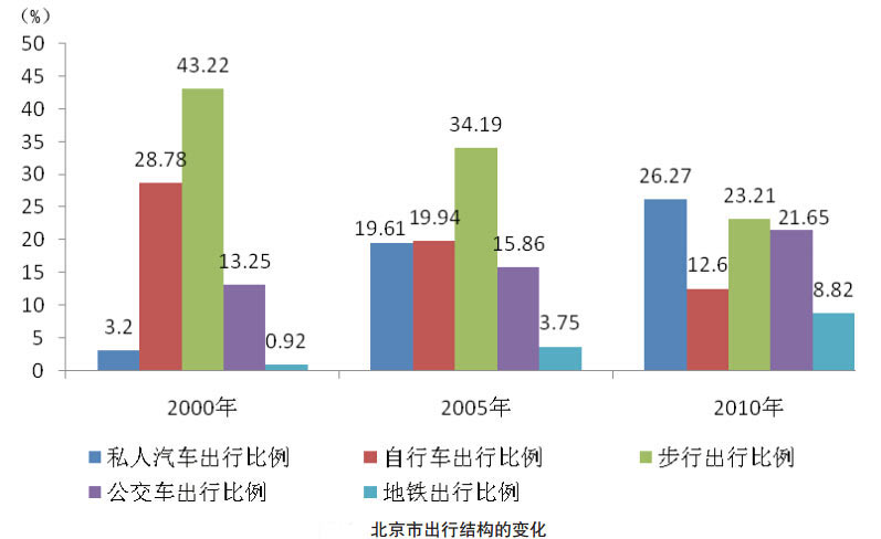 中国的私人汽车拥有量从1990年的82万辆增加到2012年的8839万辆，增长了100多倍。在基准情景中，中国2050年千人私家车拥有量将达到466辆