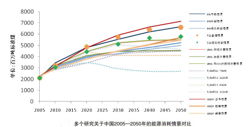 中国的一次能源消费总量很难下降。在基准情景中，中国的一次能源消耗要在2048年达到66.13亿吨标准煤以后才会开始下降，2050年约为66.07亿吨标准煤。