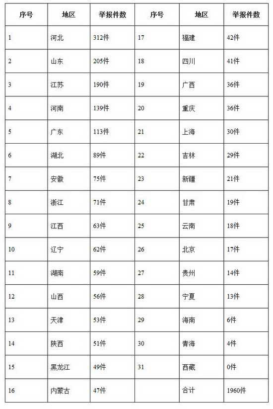 环保举报热线2013年群众举报案件处理情况