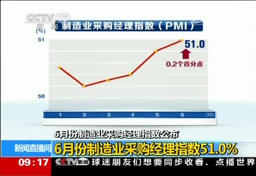 6月份制造业采购经理指数为51.0% 