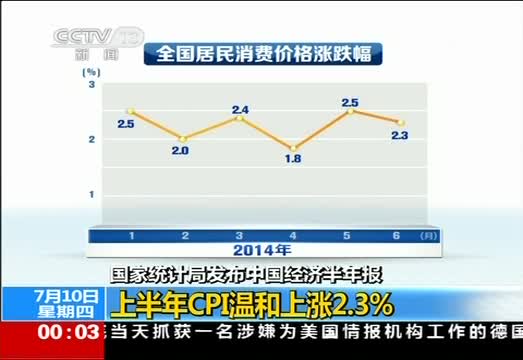 国家统计局发布中国经济半年报 CPI温和上涨