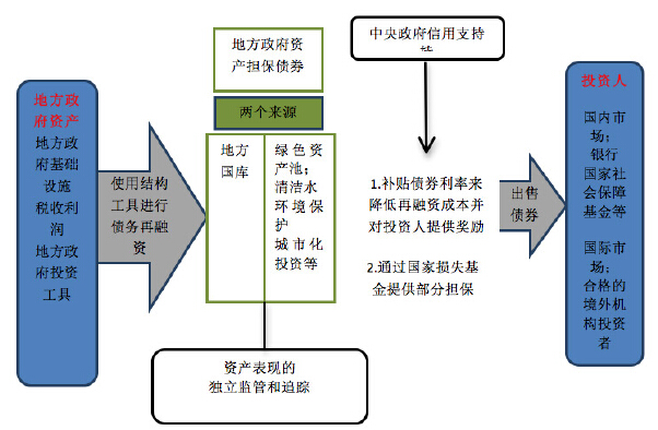 中国绿色债券呼发展政策和潜在模式_中国发展