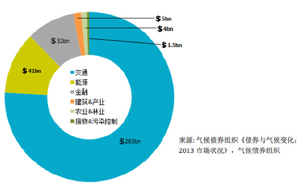 全球市场3460亿美元气候主题债券的主题细分，以交通为主题的公司为主，特别是铁路，以及可再生能源和核能的发行人。